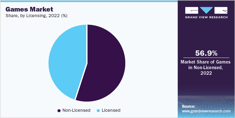 Games Market Share, by Licensing, 2022 (%)