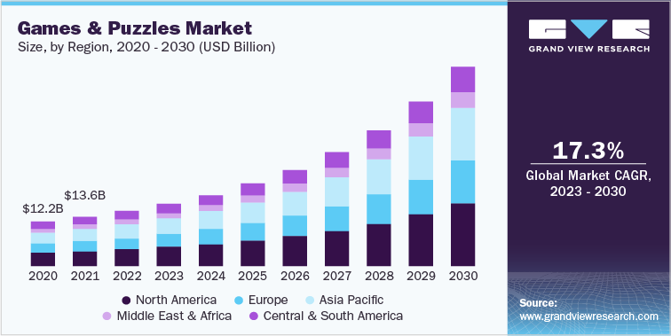 Games And Puzzles Market Size, by Region, 2020 - 2030 (USD Billion)