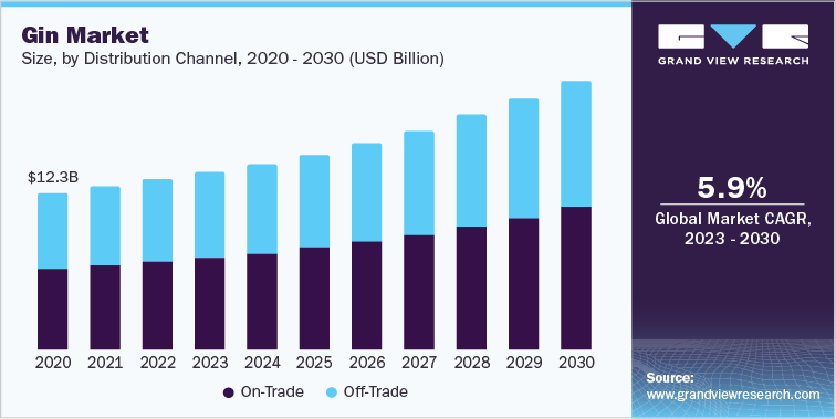 Gin Market Size, by Distribution Channel, 2020 - 2030 (USD Billion)