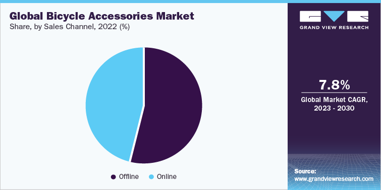 Global Bicycle Accessories Market, by Sales Channel, 2022 (%)