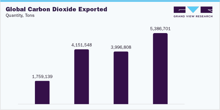 Global Carbon Dioxide Exported Quantity, Tons