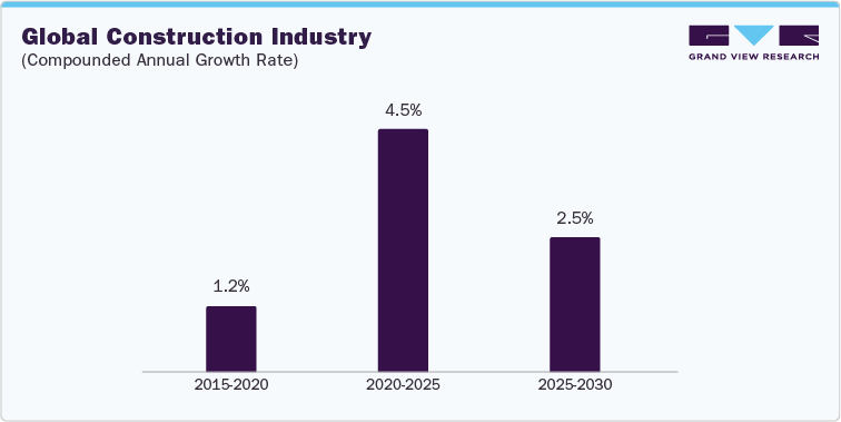 Global Construction Industry (Compounded Annual Growth Rate)