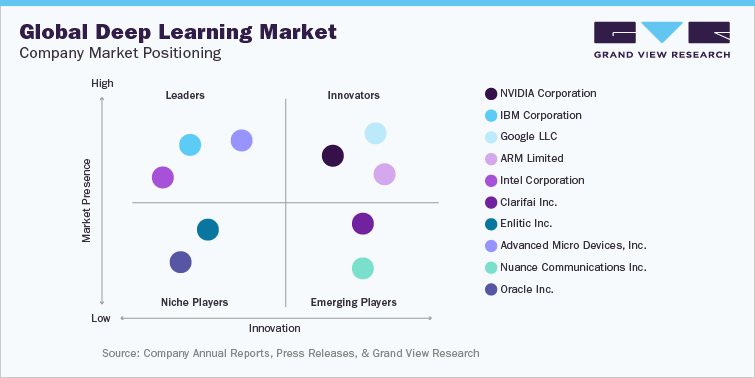 Global Deep Learning Market Company Market Positioning