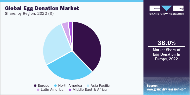 Global Egg Donation Market Share, by Region, 2022 (%)