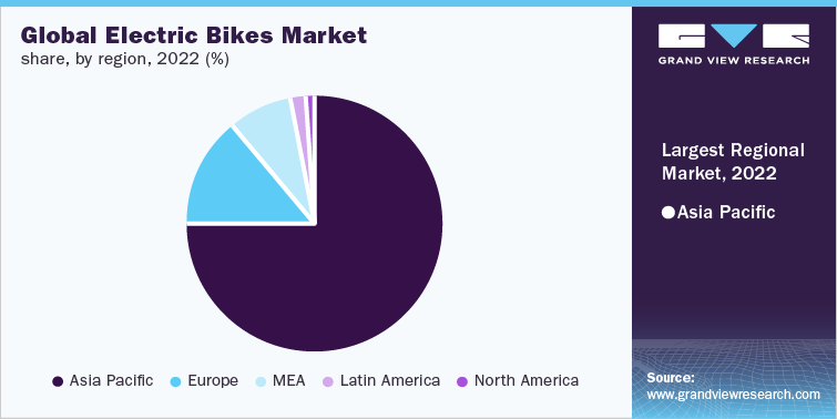 Global Electric Bikes Market share, by region 2022 (%)