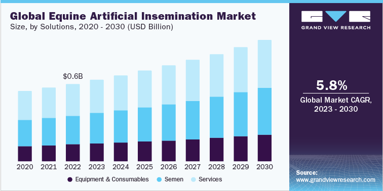 Global Equine Artificial Insemination Market, by Solutions, 2020 - 2030 (USD Billion)