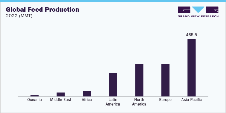 Global Feed Production, 2022 (MMT)