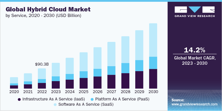 Global Hybrid Cloud Market, by Service, 2020 - 2030 (USD Billion)