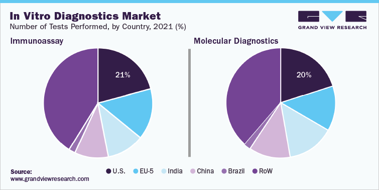 In Vitro Diagnostics Market-Number of Tests Performed, by Country, 2021 (%)