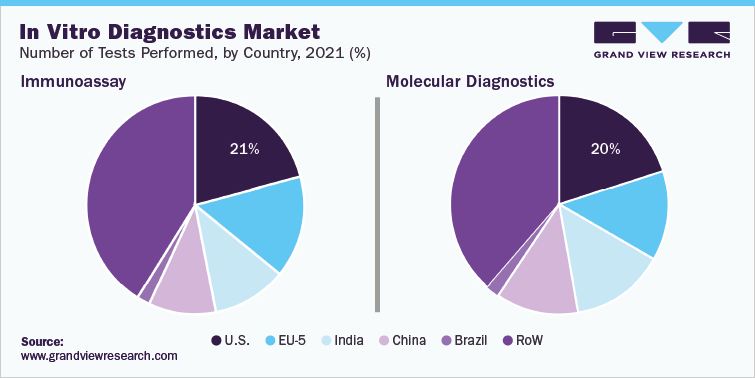 In Vitro Diagnostics & IVD Quality Control Industry