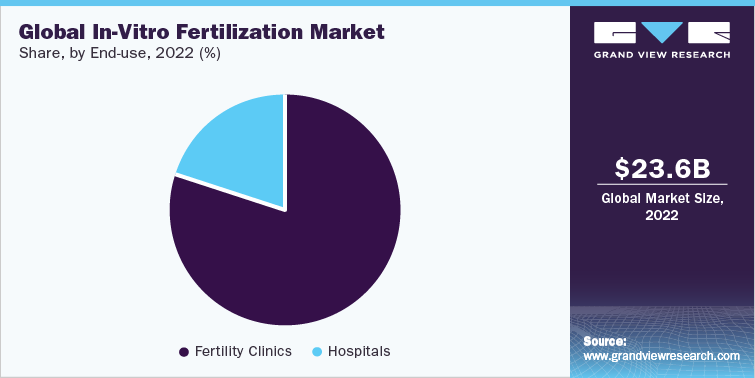 Global In-Vitro Fertilization Market Share, by End-use, 2022 (%)