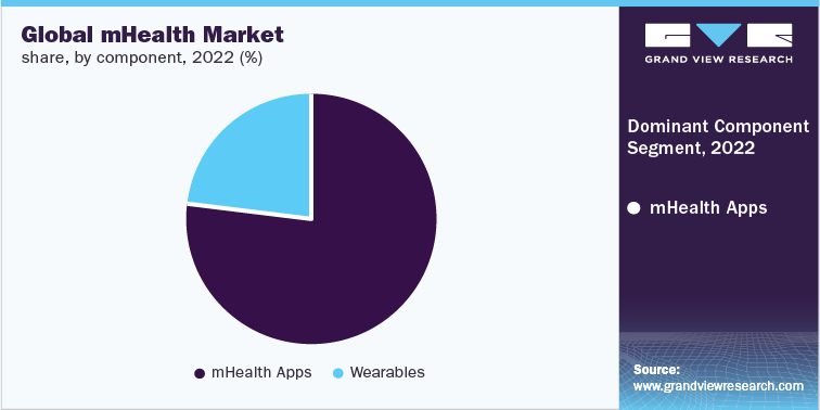 Global mHealth Market Share, by component 2022 (%)