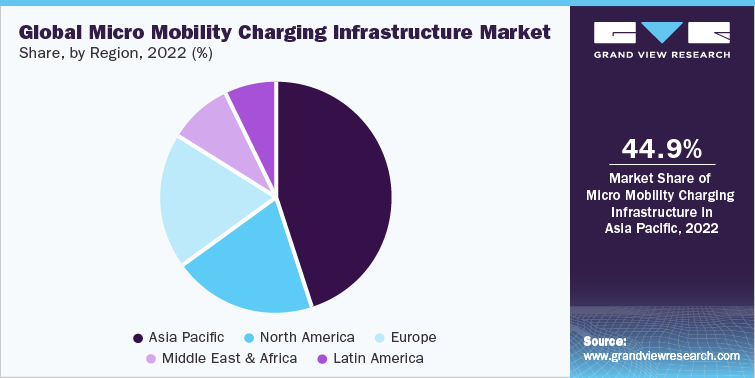 Global Micro Mobility Charging Infrastructure Market Share, by region, 2022 (%)