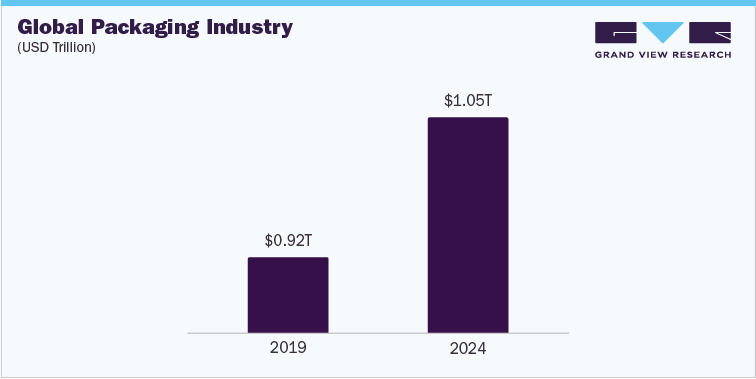 Global Packaging Industry (USD Trillion)