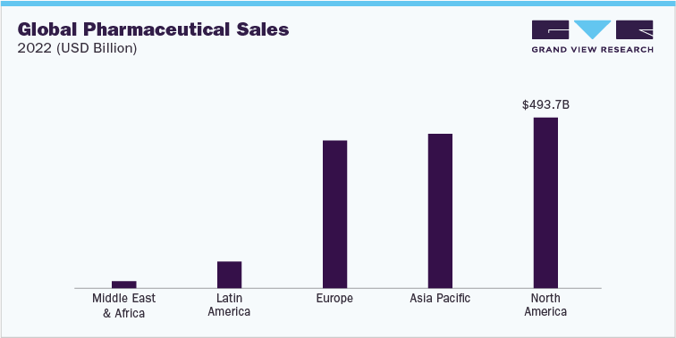 Global Pharmaceutical Sales, 2022 (USD Billion)