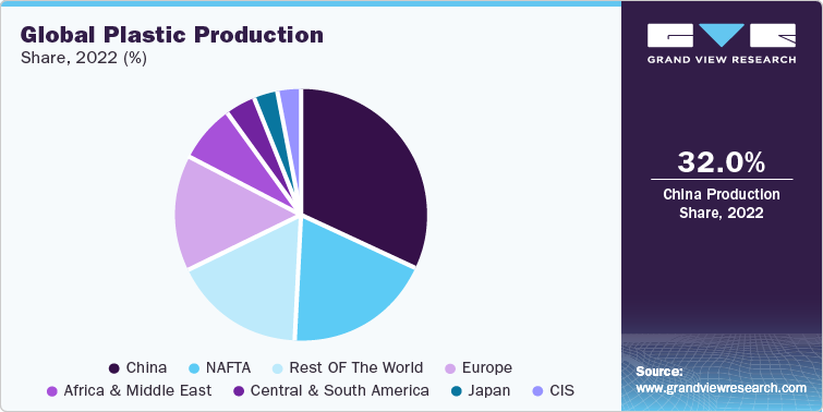 Global Plastic Production Share, 2022 (%)