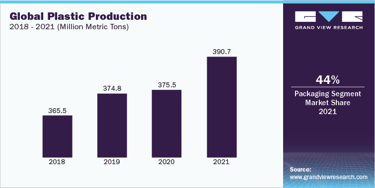 Global Plastic Production, 2018-2021 (Million Metric Tons)