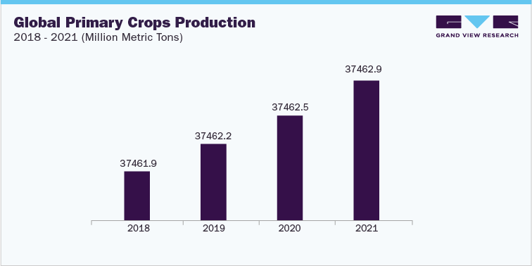 Global Primary Crops Production, 2018 - 2021 (Million Metric Tons)