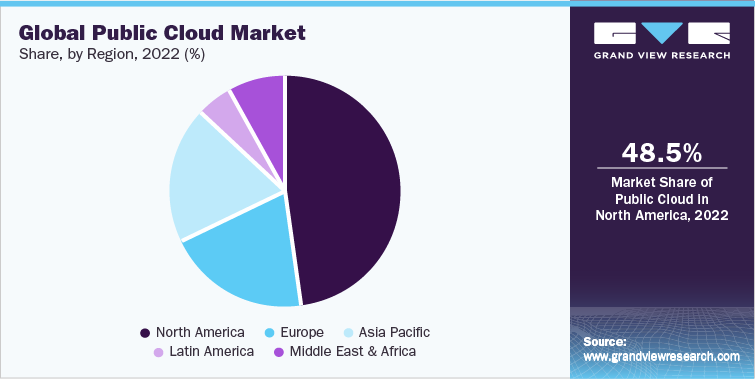 Global Public Cloud Market Share, by Region, 2022 (%)