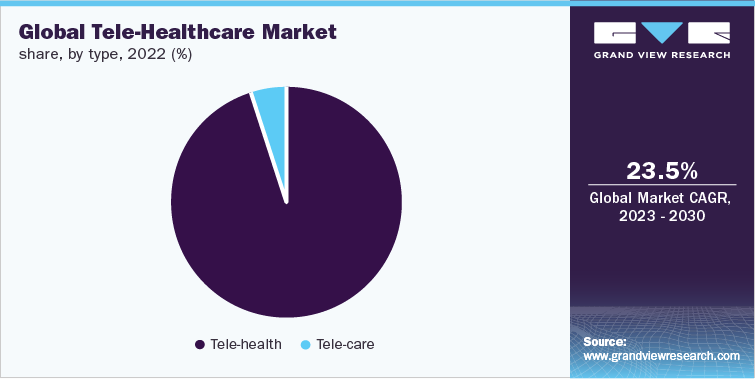 Global Tele-Healthcare Market Share, by type 2022 (%)