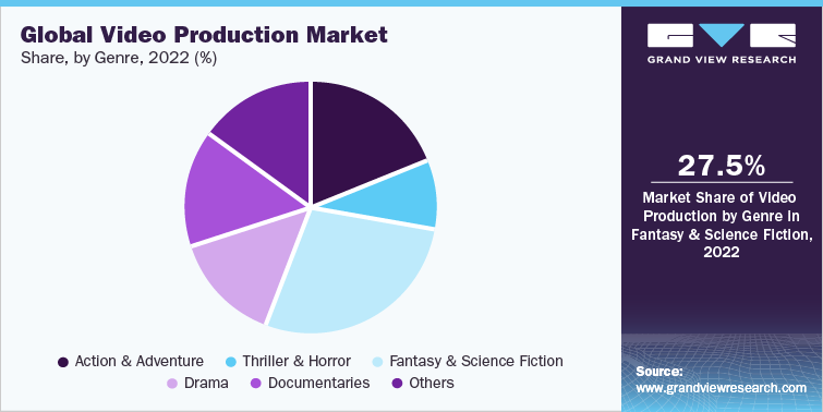 Global Video Production Market Share, by Genre, 2022 (%)