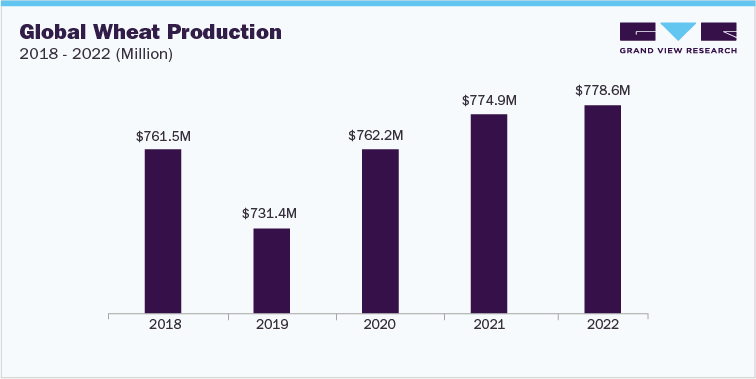 Global Wheat Production, 2018 - 2022 (Million)