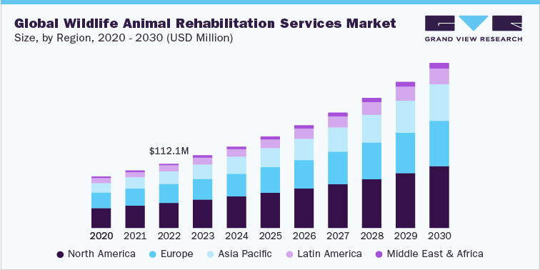 Global Wildlife Animal Rehabilitation Services Market, by Region, 2020 - 2030 (USD Million)
