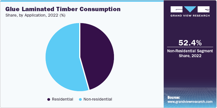 Glue Laminated Timber Consumption Share, by Application, 2022 (%)