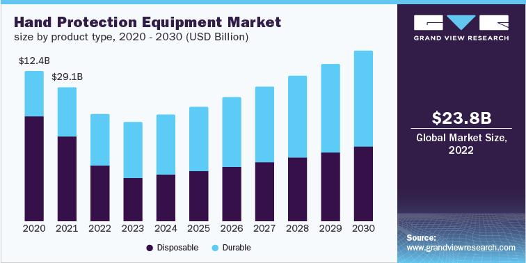 Hand Protection Equipment Market size by product type, 2020 - 2030 (USD Billion)