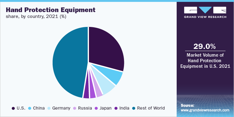 Hand Protection Equipment share, by country, 2021 (%)