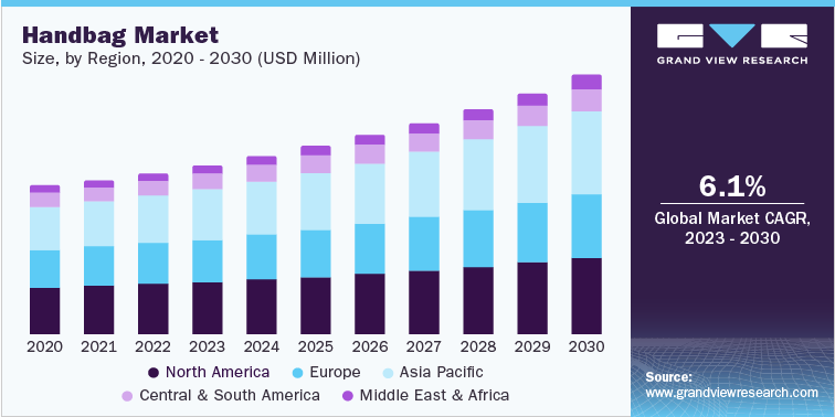 Handbag Market Size, by Region, 2020 - 2030 (USD Million)