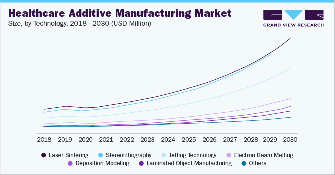 Healthcare Additive Manufacturing Market Size, by Technology, 2018 - 2030 (USD Million)
