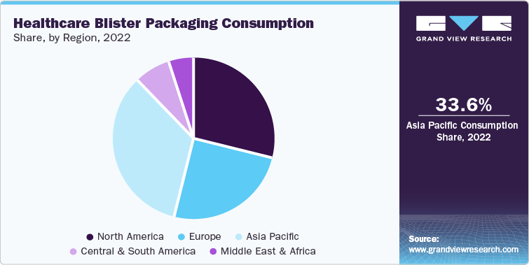 Healthcare Blister Packaging Consumption Share, by Region, 2022