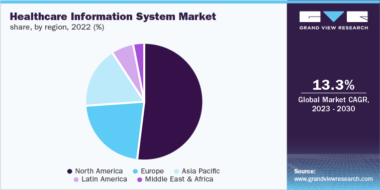 Healthcare Information System Market share by region, 2022 (%)