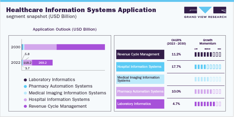 Healthcare Information Systems Application Segment Snapshot (USD Billion)