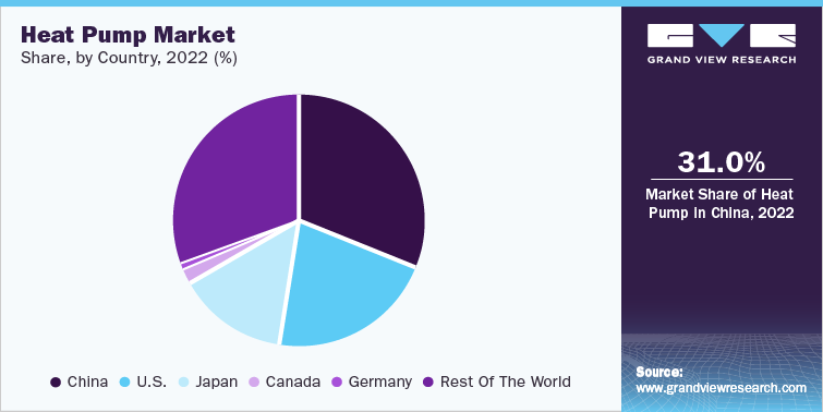 Heat Pump Market Share, by Country, 2022 (%)