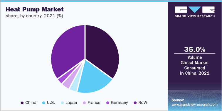 Heat Pump Market share, by country, 2021 (%)
