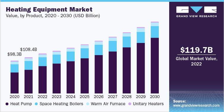 Heating Equipment Market Value, by Product, 2020 - 2030 (USD Billion)