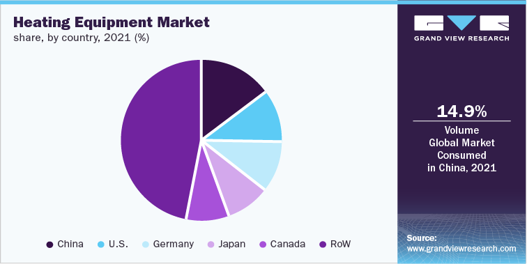 Heating Equipment Market share, by country, 2021 (%)