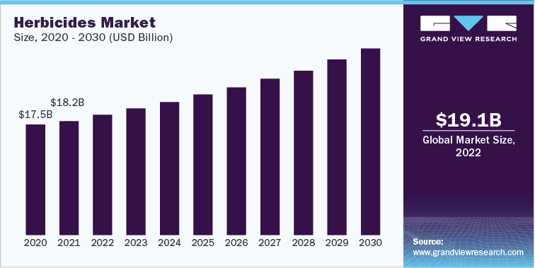 Herbicides Market Revenue, 2020 - 2030 (USD Billion)