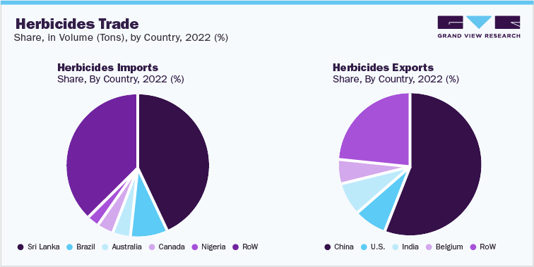 Herbicides Trade Share, in Volume (Tons), by Country, 2022 (%)