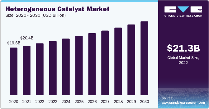 Heterogeneous Catalyst Market Size, 2020 - 2030 (USD Billion)