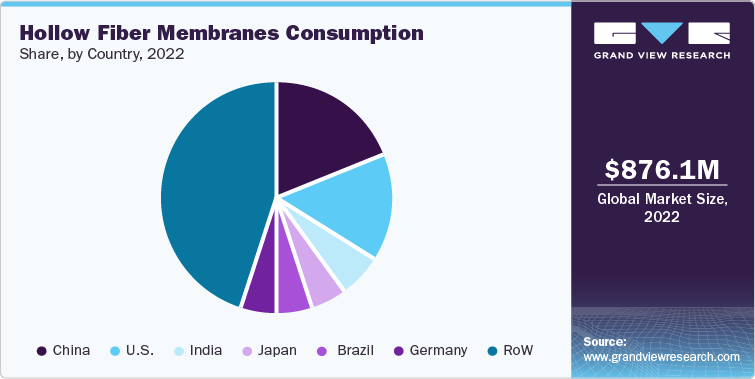 Hollow Fiber Membranes Consumption Share, by Country, 2022