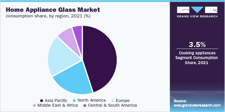 Home Appliance Glass Market Consumption share, by region, 2021 (%)