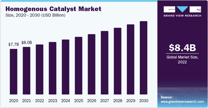 Homogenous Catalyst Market Size, 2020 - 2030 (USD Billion)