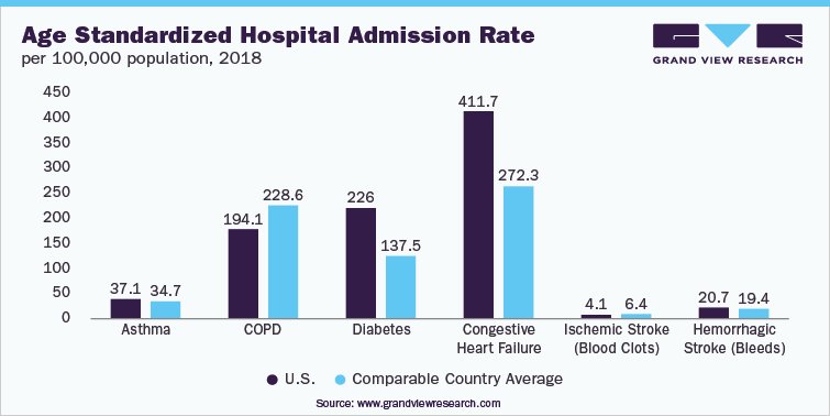 Age Standardized Hospital Admission Rate per 100,000 population, 2018