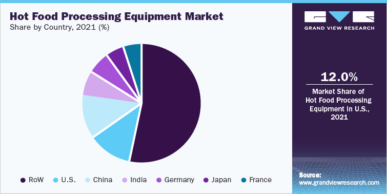 Hot Food Processing Equipment Market share by country, 2021 (%)