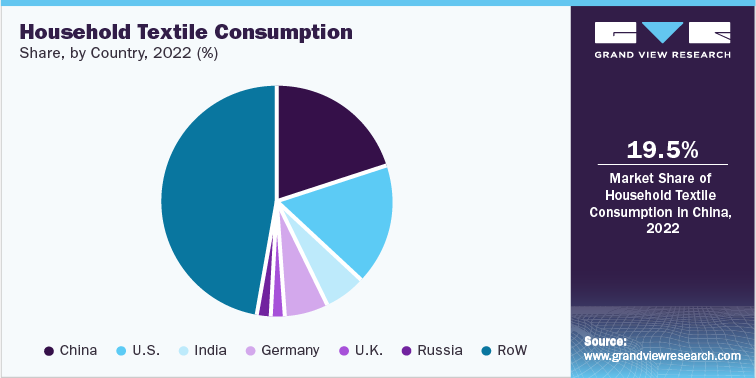 Household Textile Consumption share, by country, 2021 (%)