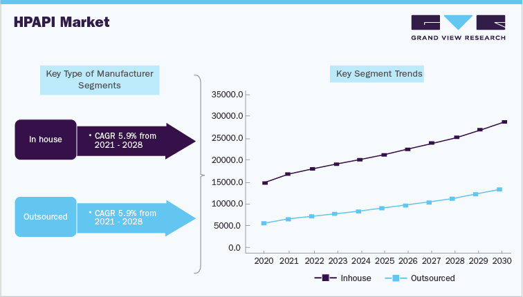 HPAPI Market Growth, by Type of Manufacturer Segment, & Trends, 2017 - 2030 (USD Million)