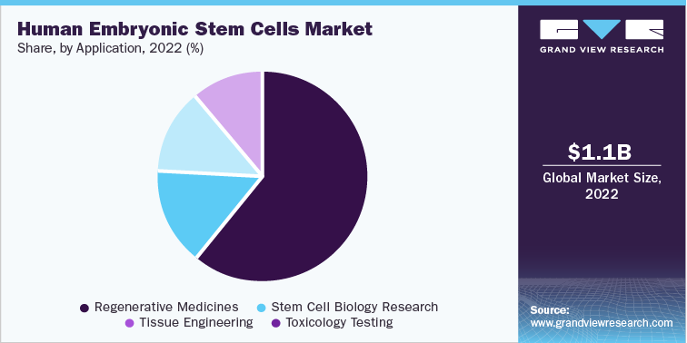 Stem Cells Industry Data Book